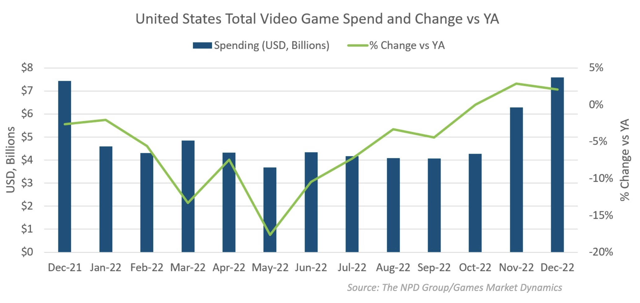 Inflation hits gaming hard, 2022 global games revenues drop over